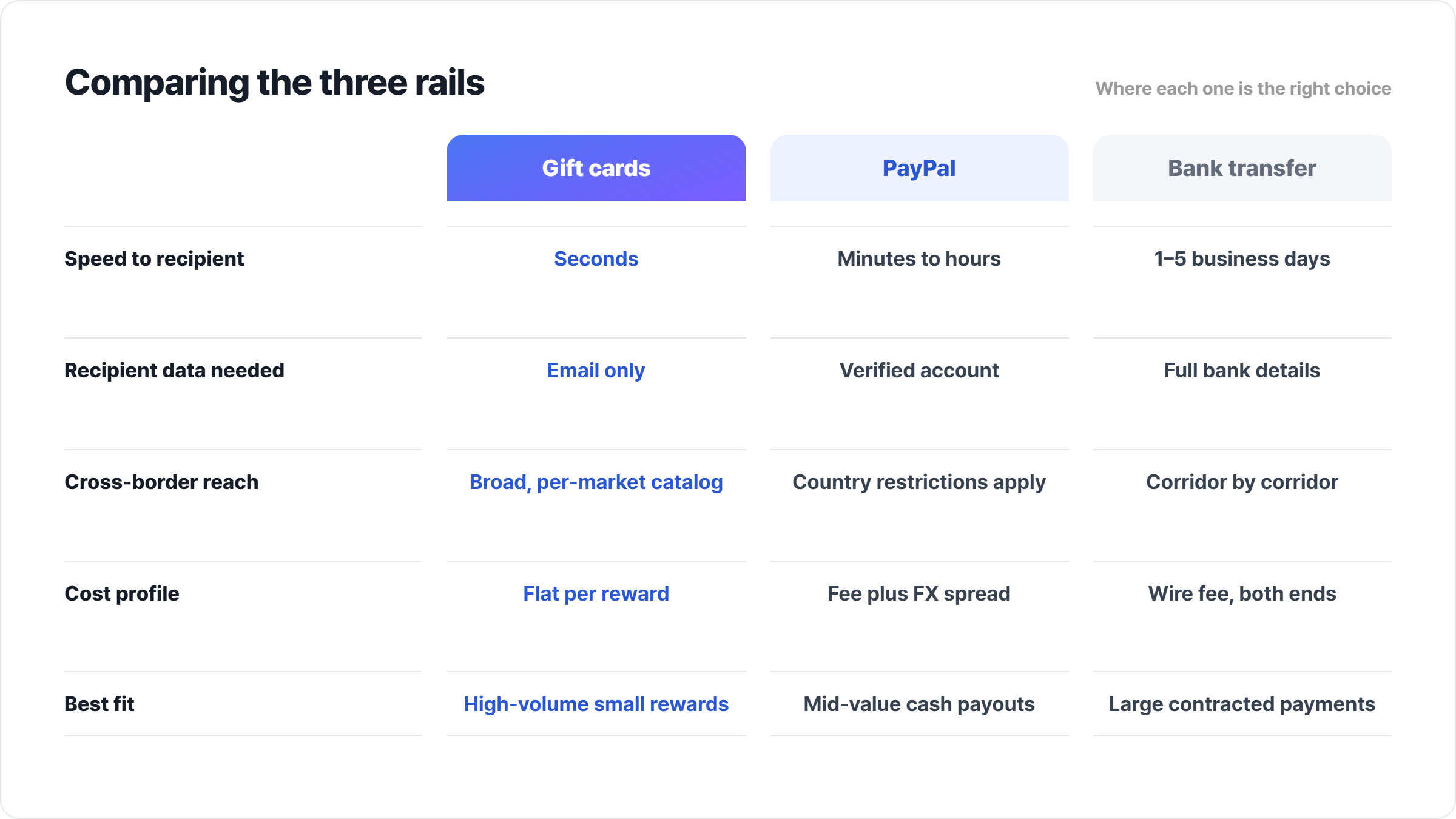 gift cards vs. pay pal vs. bank transfer