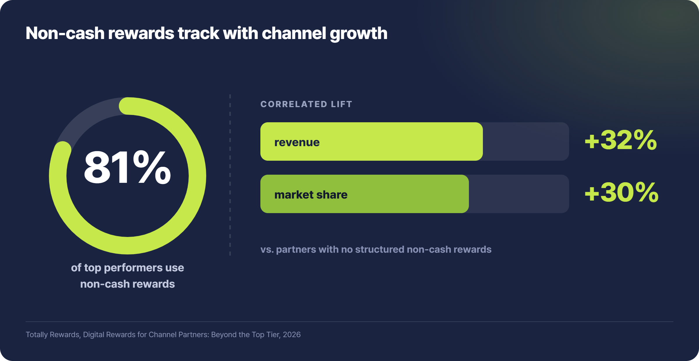 Digital Rewards for Channel Partners