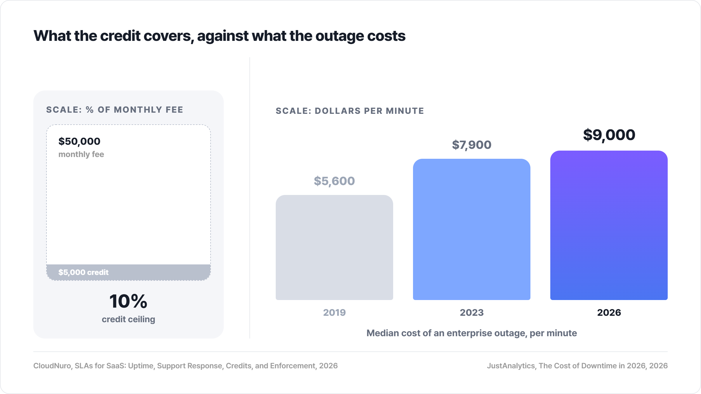 SLAs for SaaS, 2026