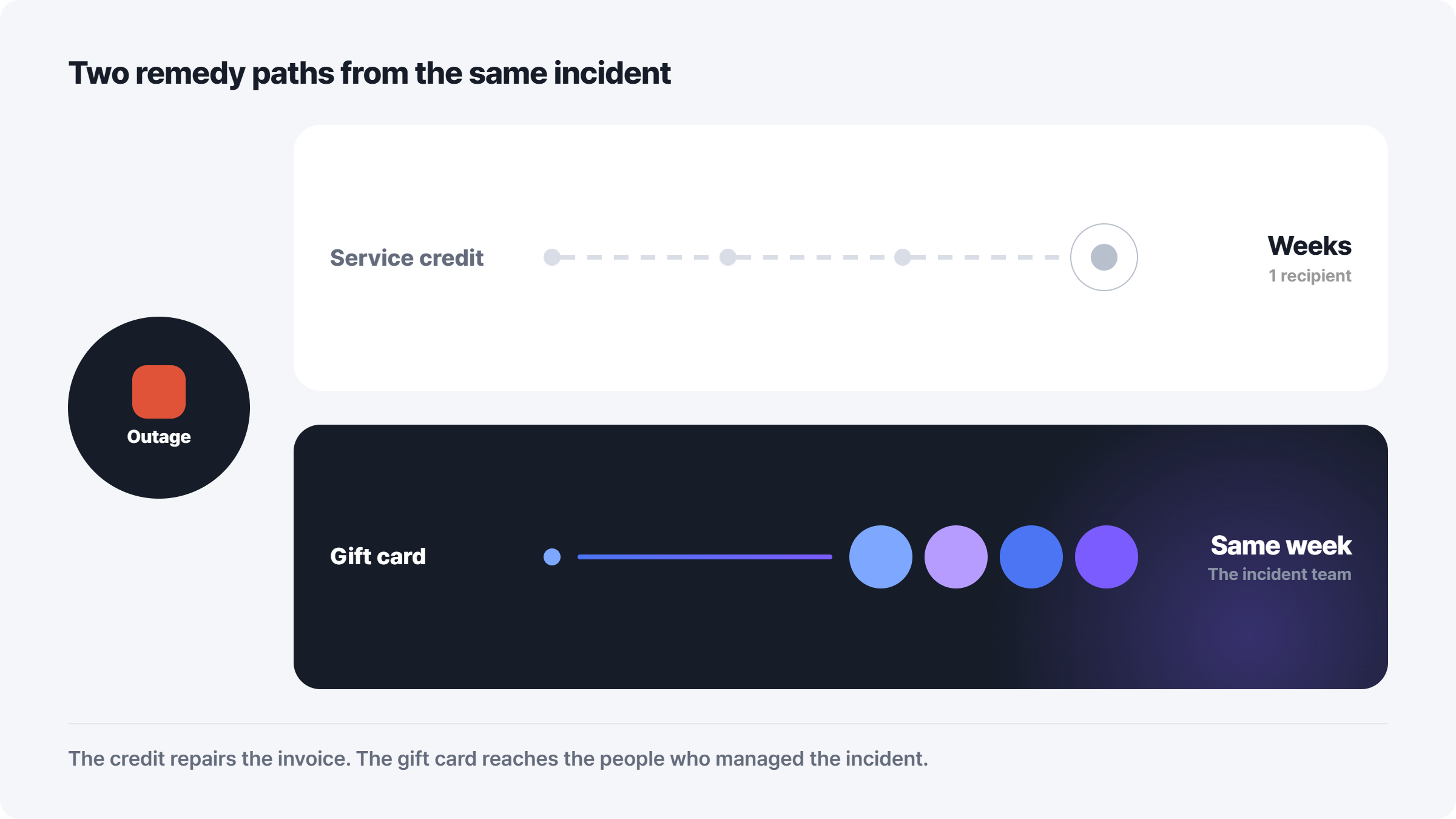 Two remedy paths from the same incident
