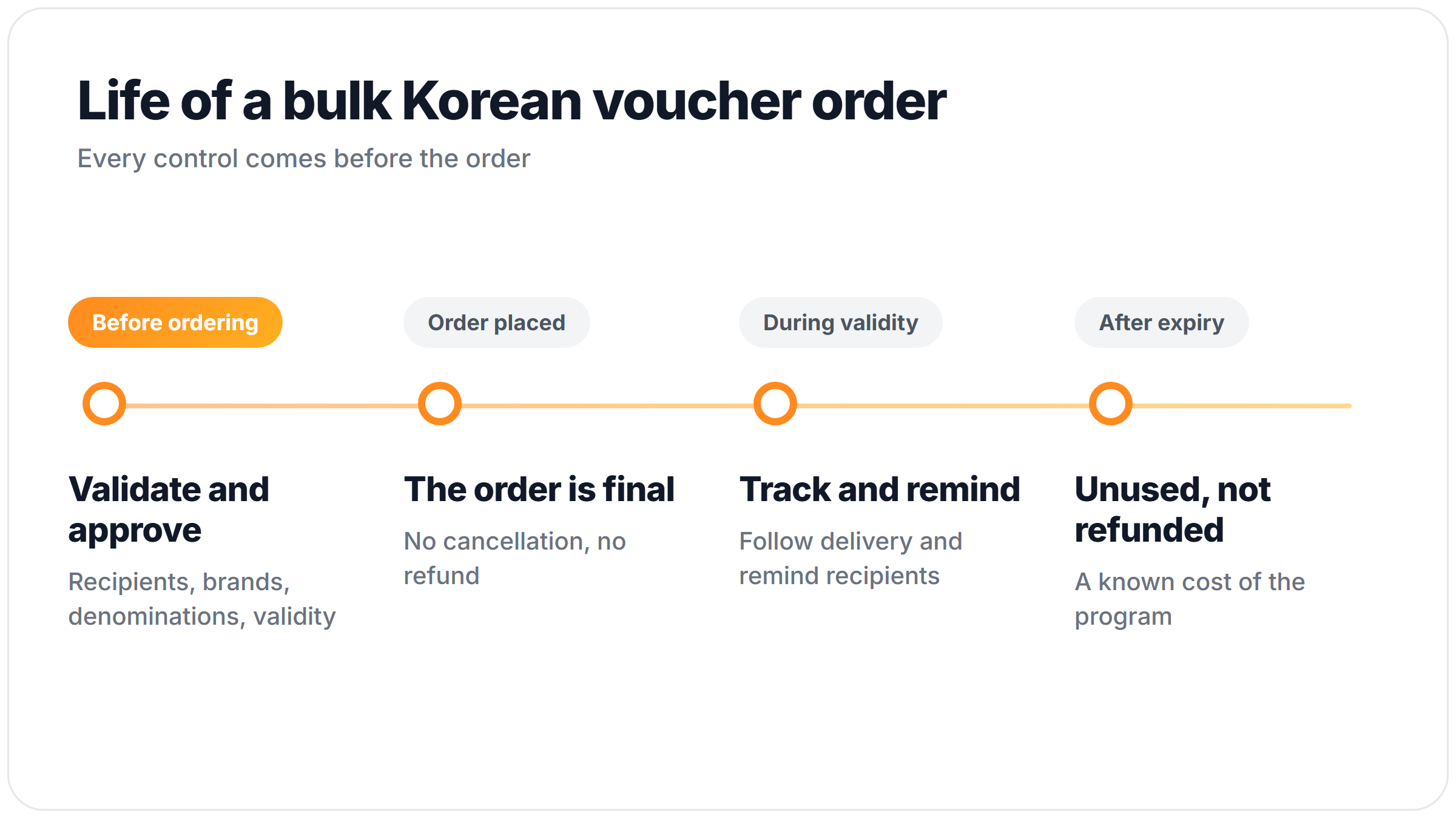 Timeline of a bulk Korean voucher order: validate and approve, order final, track and remind, unused value not refunded