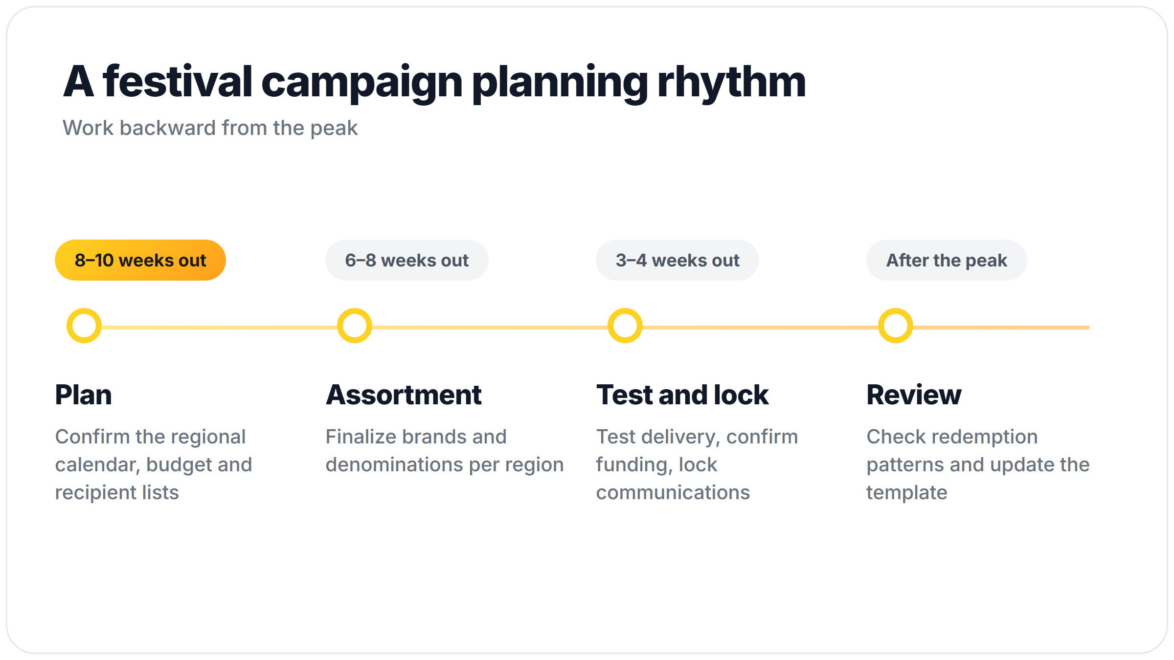 Festival campaign planning timeline from 8–10 weeks out to a post-peak review, with the task for each stage