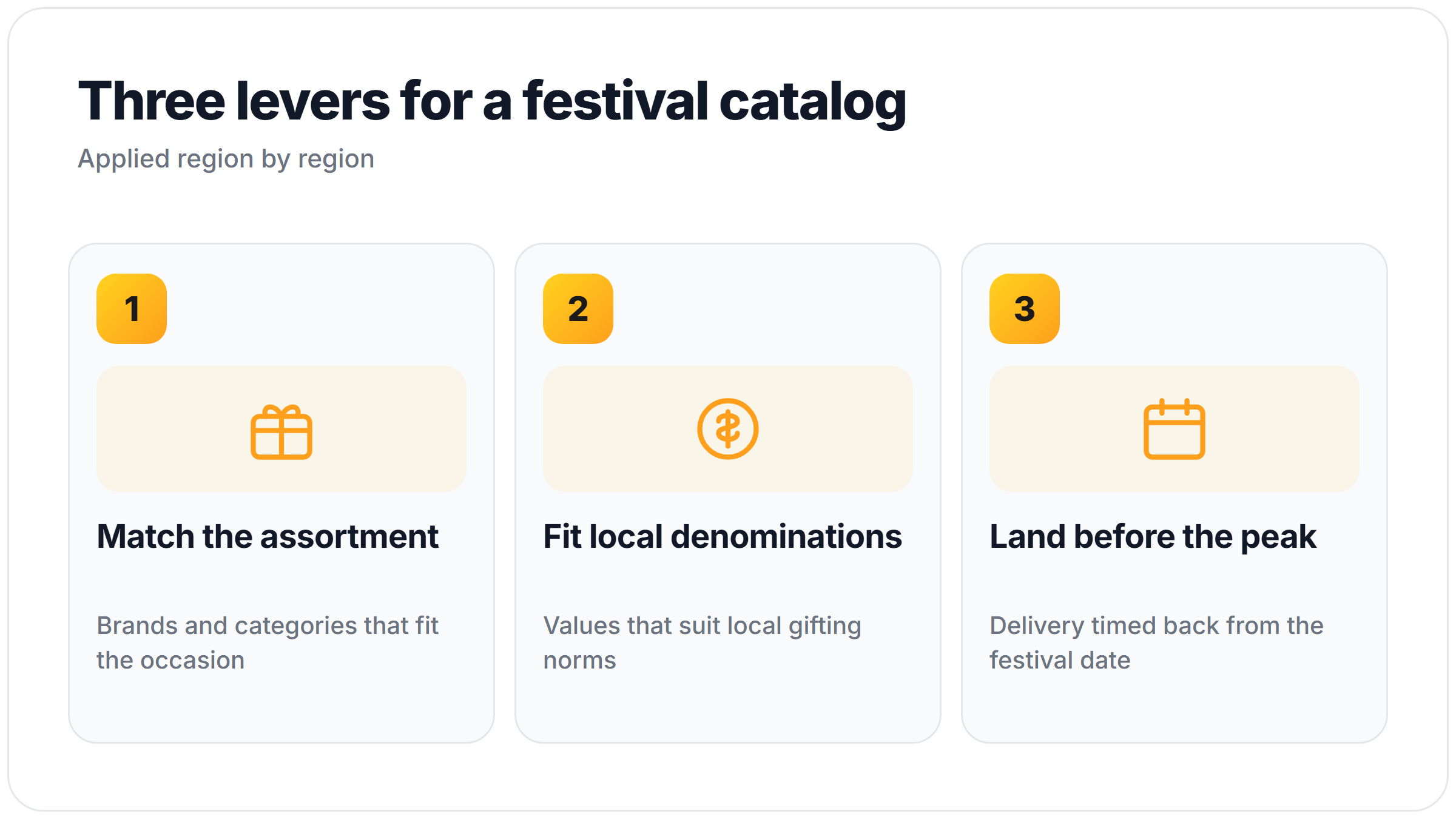 Three levers for a festival gift card catalog: match the assortment, fit local denominations, land delivery before the peak