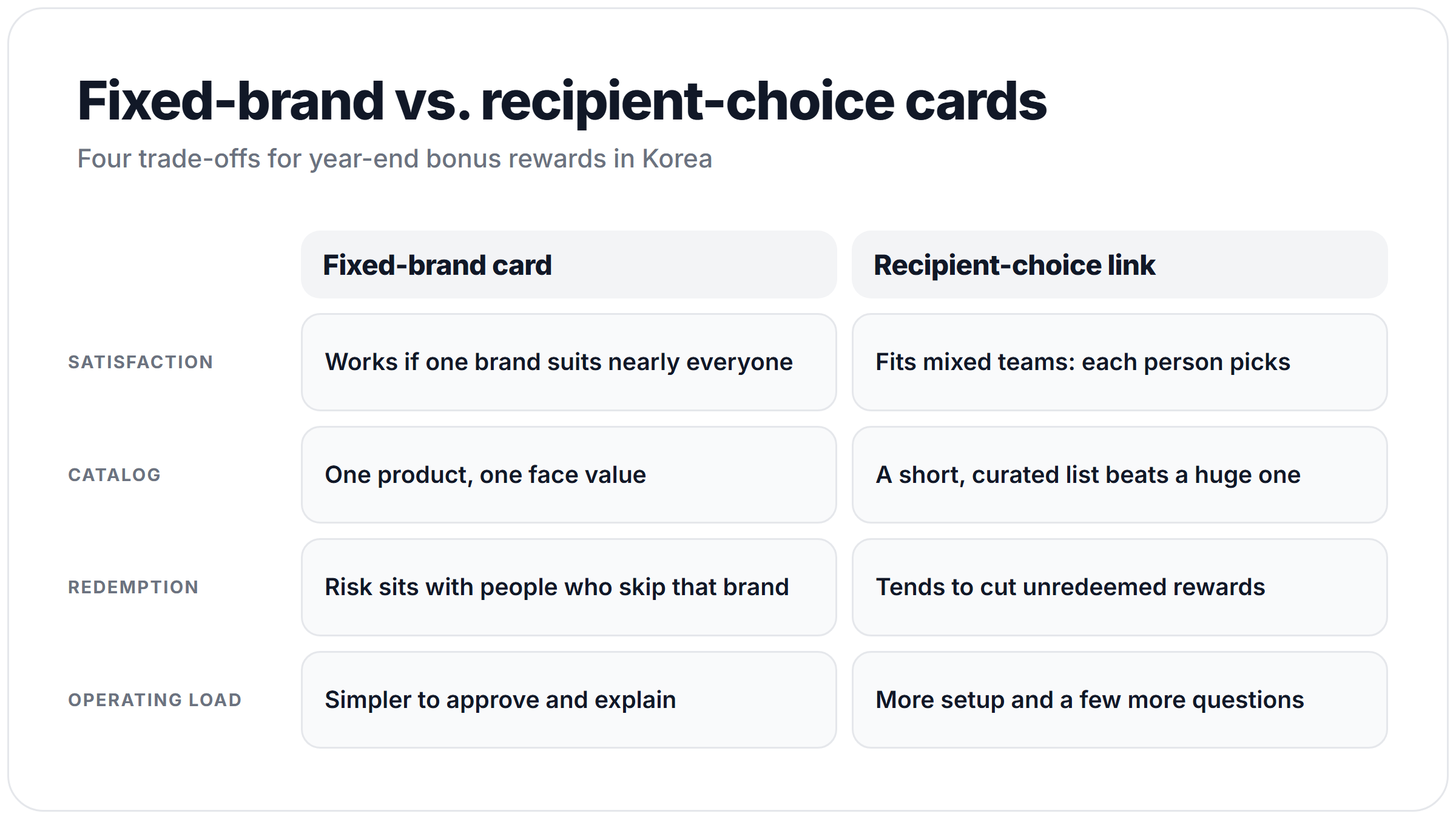 Table comparing fixed-brand and recipient-choice gift cards on satisfaction, catalog, redemption and operating load