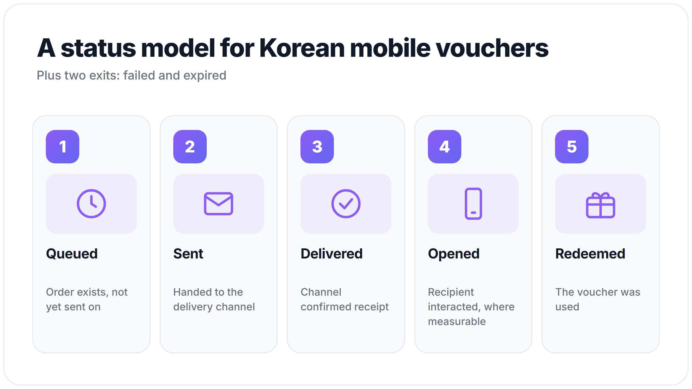 Status model for Korean mobile vouchers: queued, sent, delivered, opened, redeemed, plus failed and expired exits