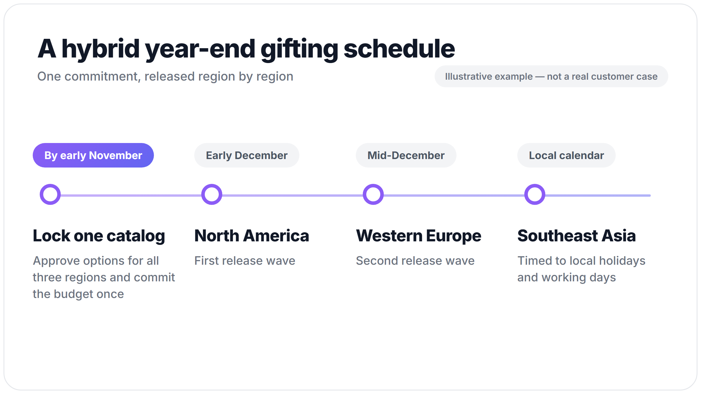 Illustrative timeline: lock one catalog by early November, then release to North America, Western Europe and Southeast Asia