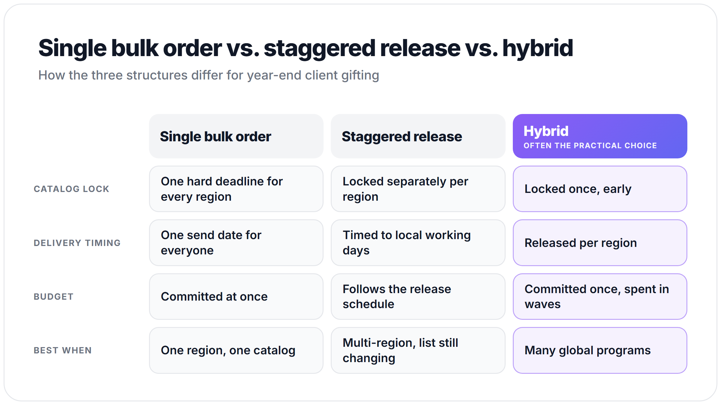 Table comparing single bulk order, staggered release and hybrid year-end gifting by catalog lock, timing and budget