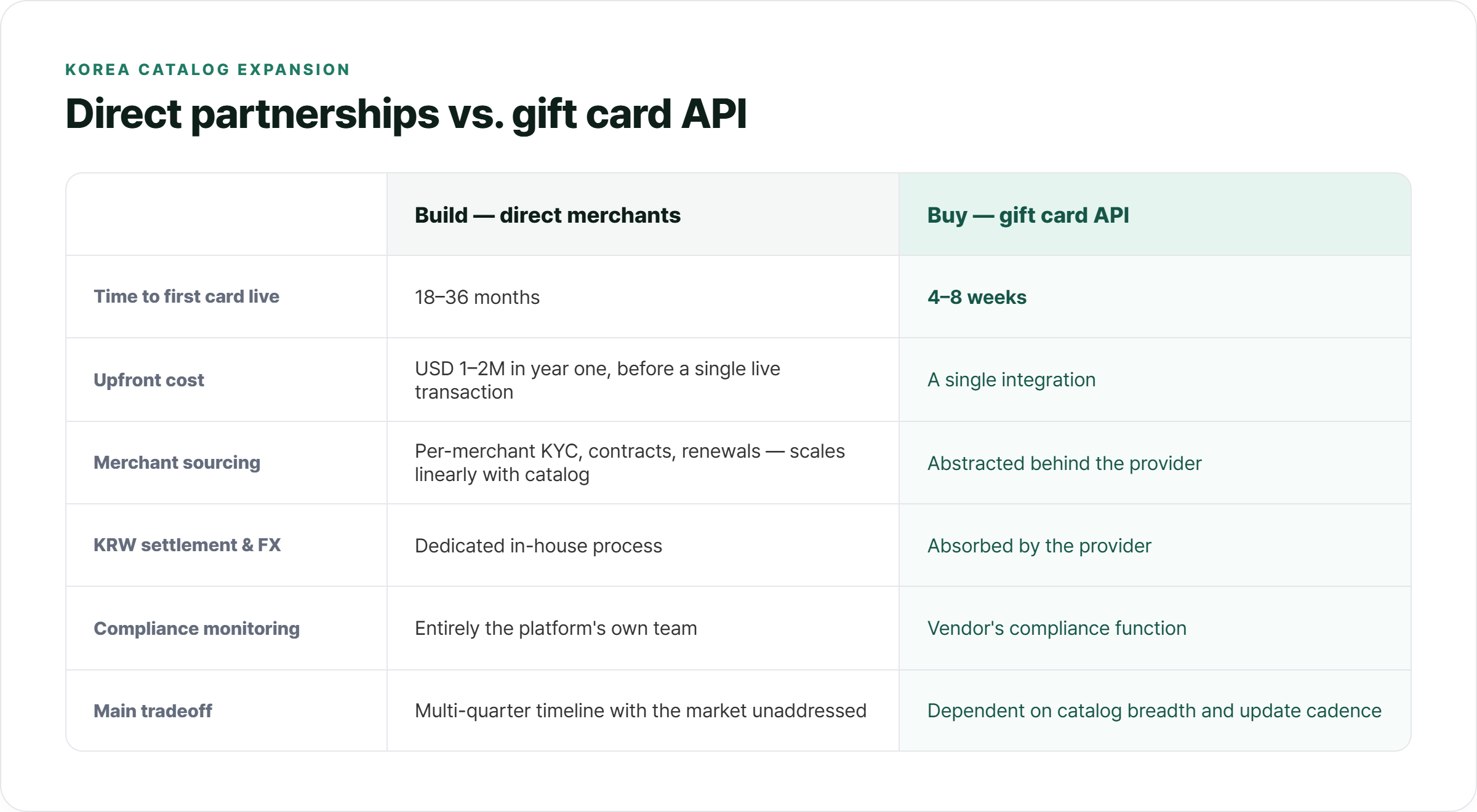 direct partnerships vs. gift card API