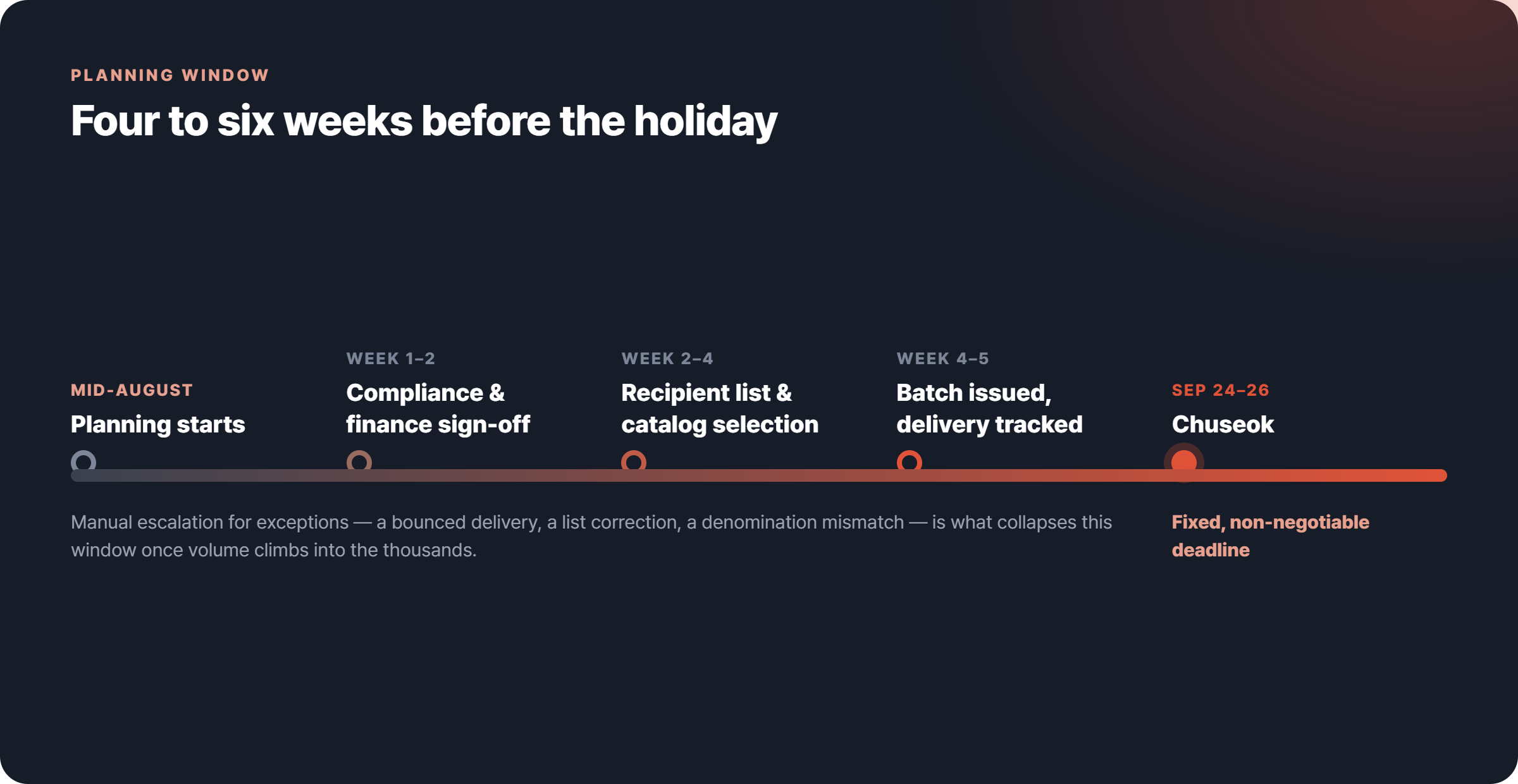 Compliance, Timing, and the September Bottleneck