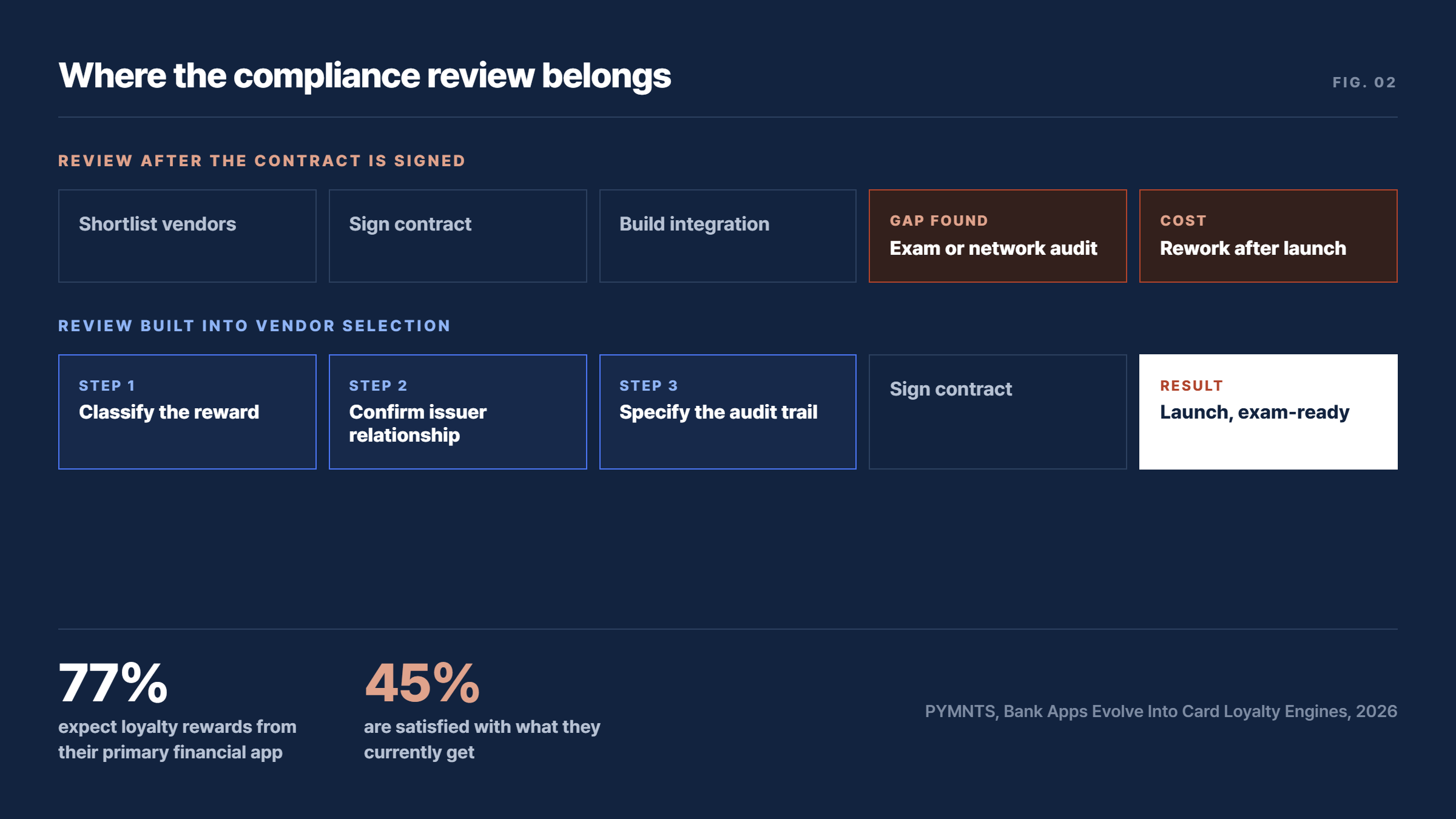 gift card rewards_compliance review