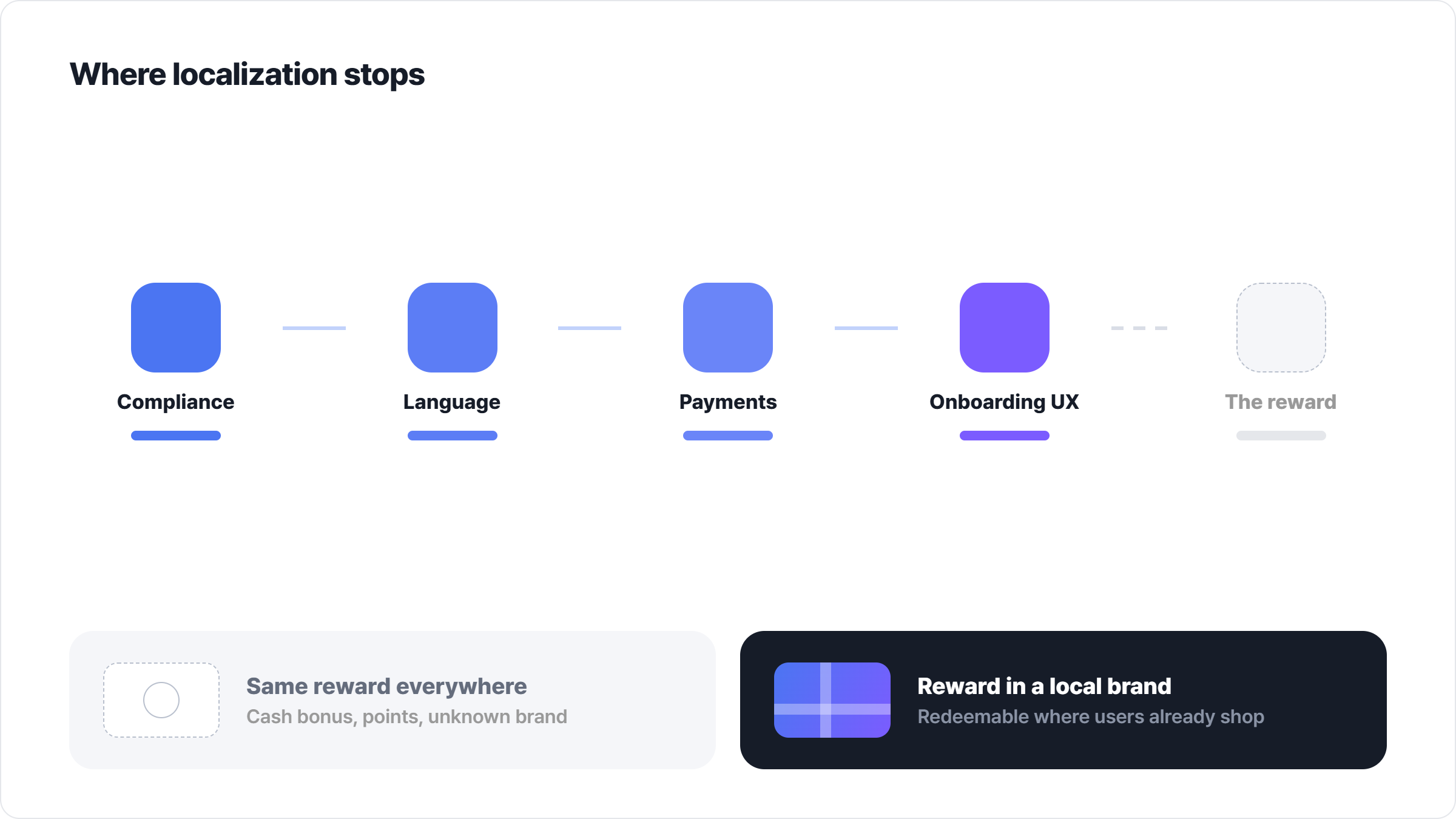 how neobanks use korean gift card