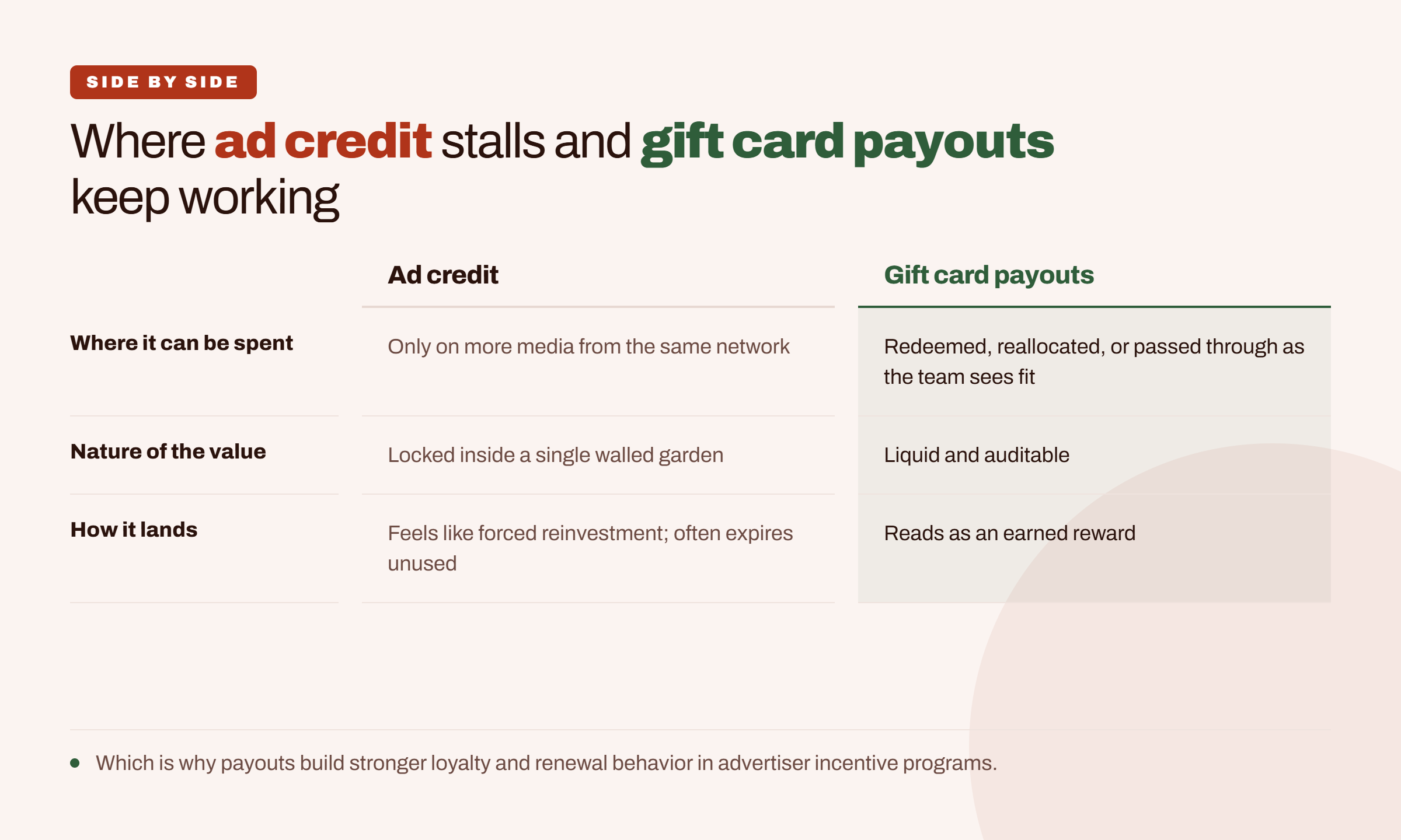 ad credit gift card payouts