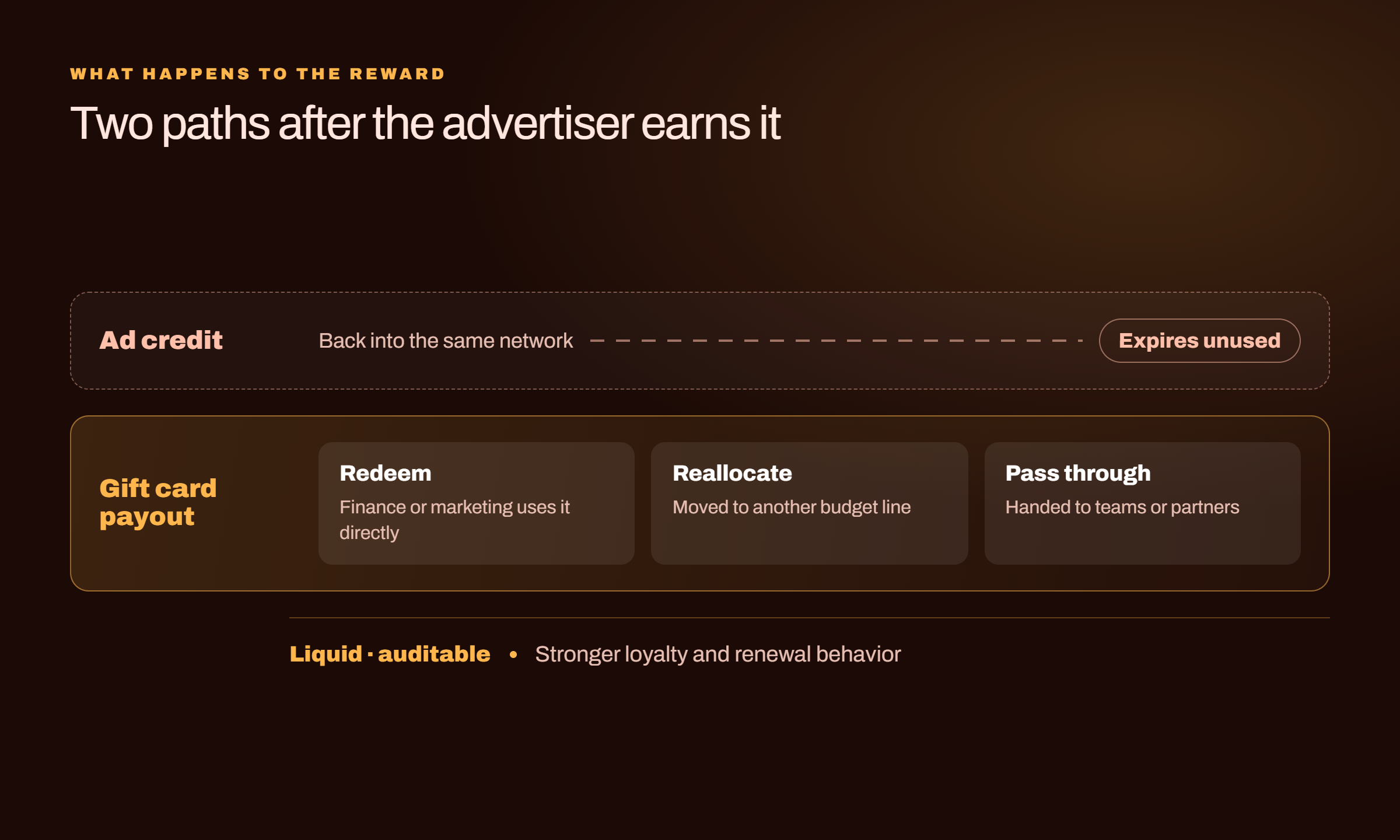ad credit gift card payout