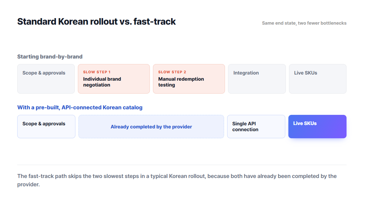 standard korean rollout and fast track