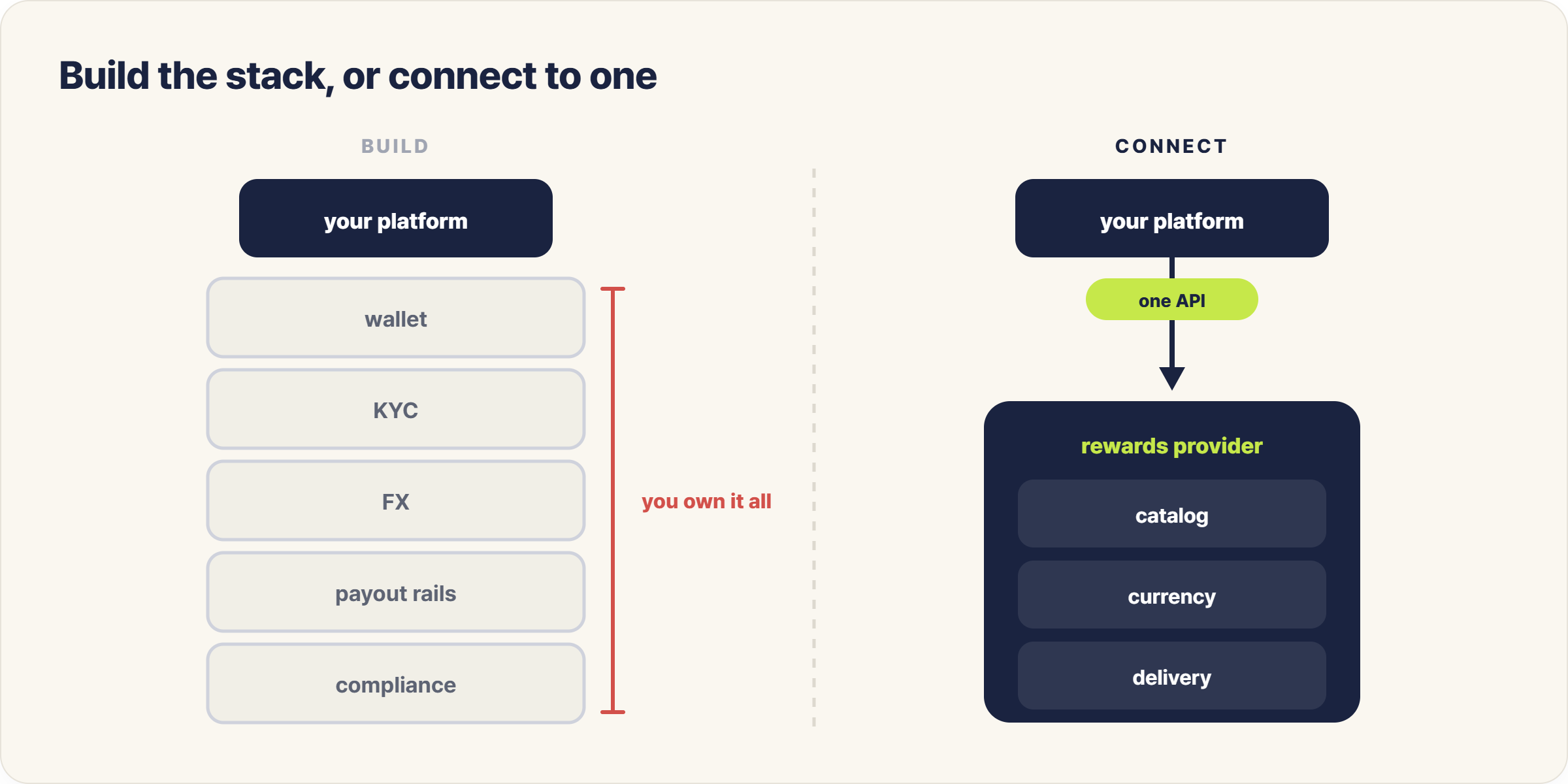 two paths to a partner reward program