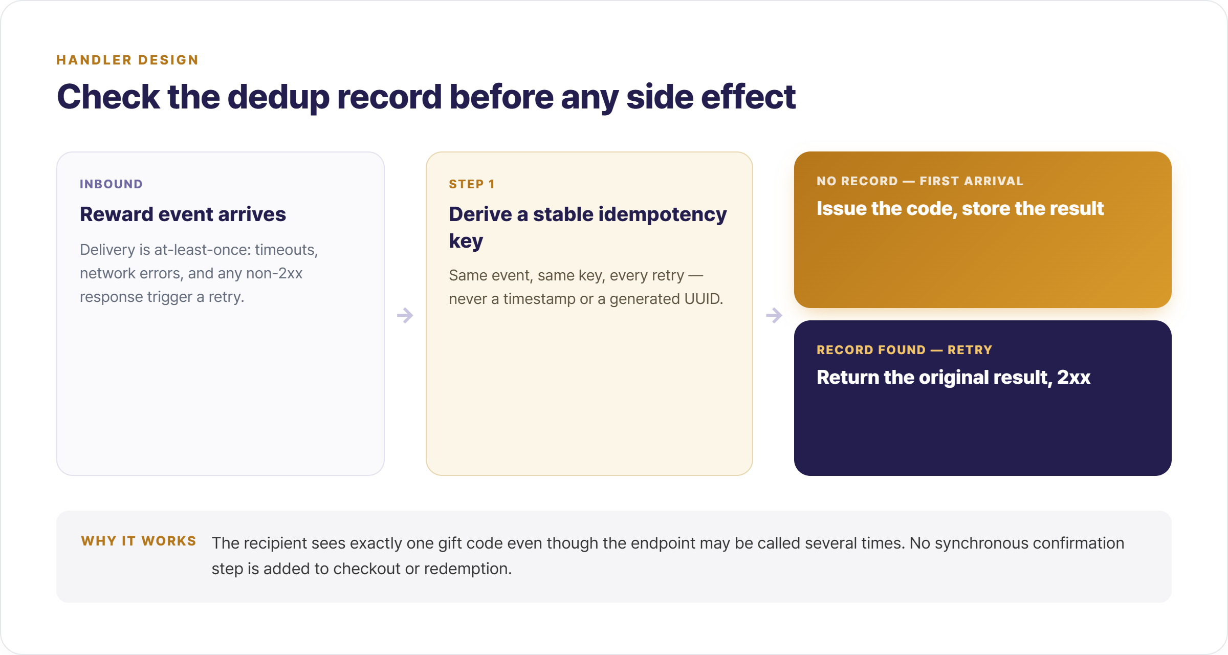 dedup record gift card